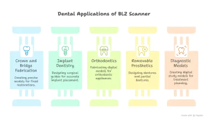 Applications in Dentistry