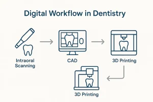 Digital Workflow in Dentistry